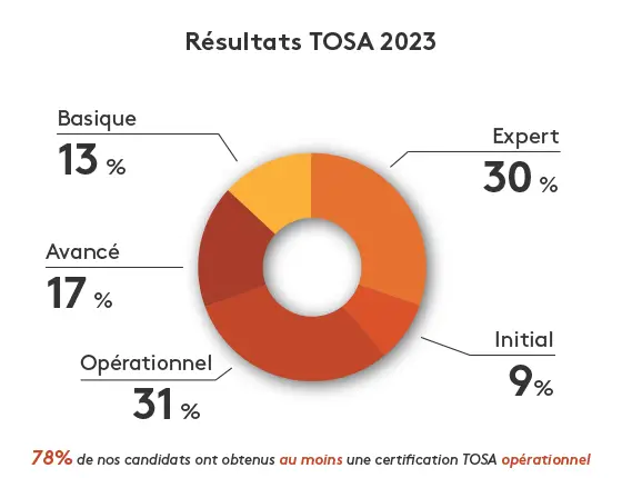 résultat certifications TOSA en 2023 avec des formations Apcl